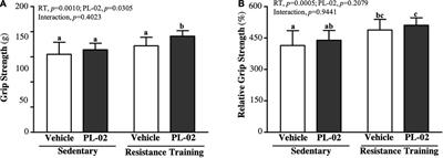 Lactobacillus plantarum PL-02 Supplementation Combined With Resistance Training Improved Muscle Mass, Force, and Exercise Performance in Mice
